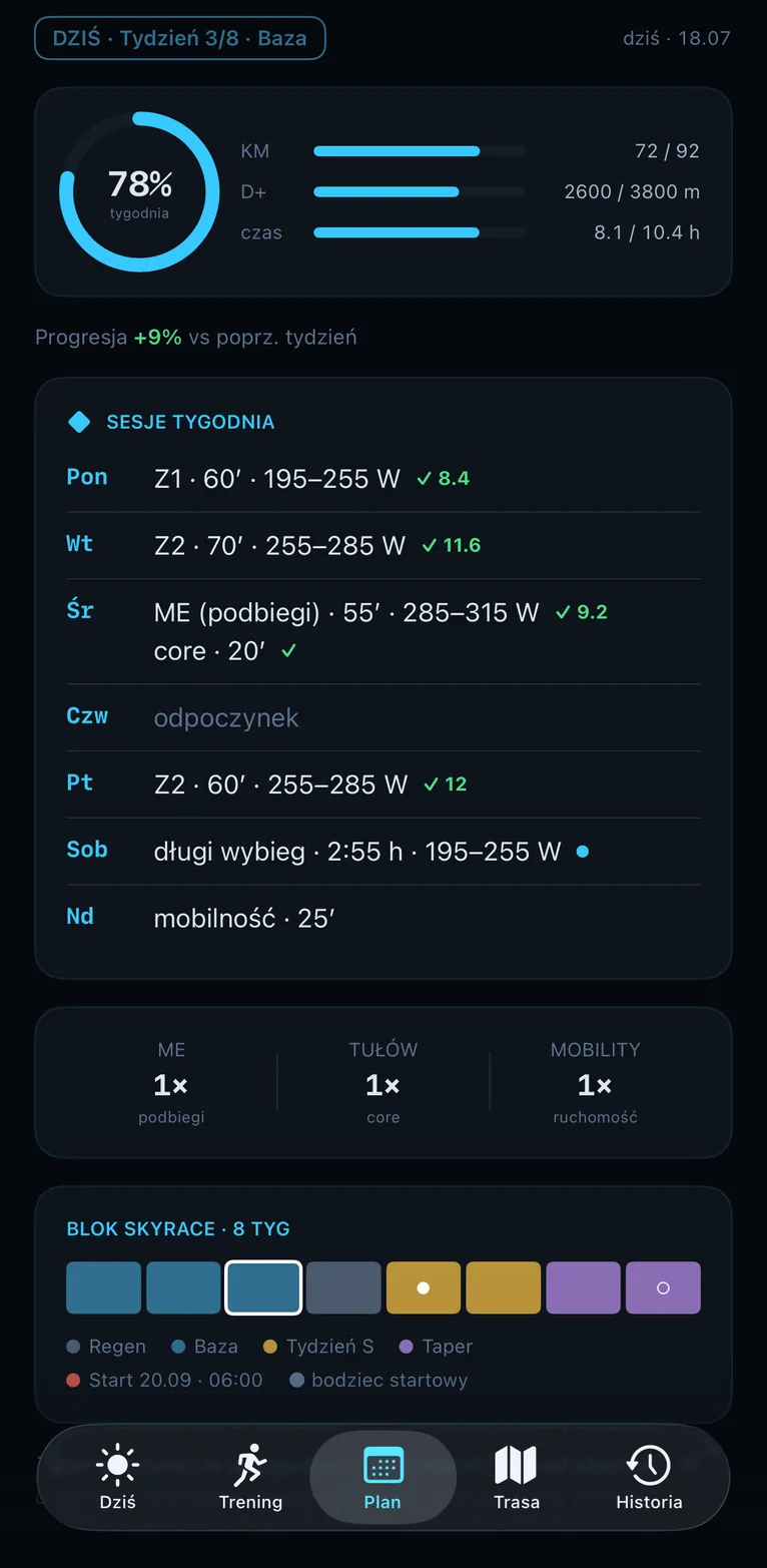 UltraFlow — zakładka PLAN / PLAN tab: tydzień z odhaczonymi sesjami, kafle siły i oś bloku z fazami / realized week, strength tiles and block timeline (dane przykładowe / sample data)
