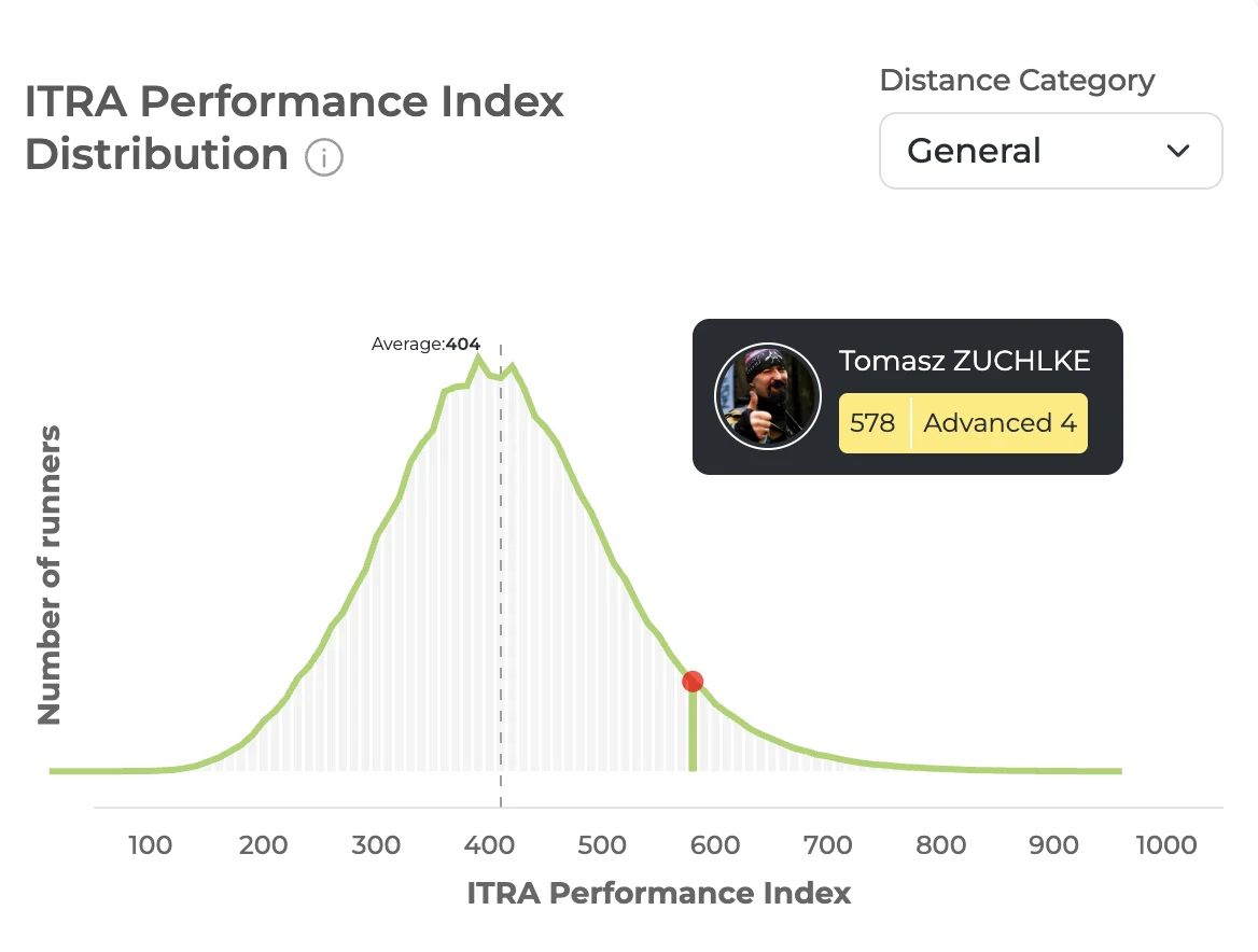 Rozkład ITRA Performance Index wśród biegaczy: średnia 404, pozycja Tomasza Zuchlke — 578, poziom Advanced 4
